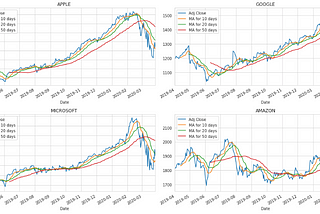 EDA of Stock Market using Time Series