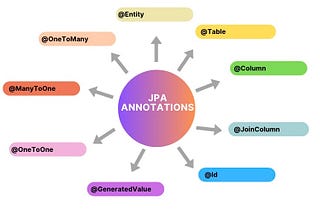 Spring JPA Annotations