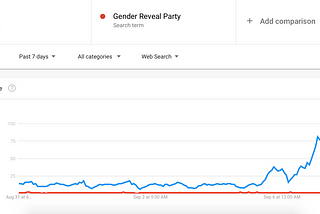 Google Trends: Gender Reveal Party Ignites New Wildfire; Stimulus Check vs. Unemployment