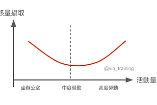 高能量通量的減脂法：到底是不是科學？