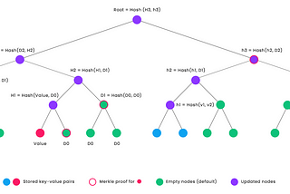 Sparse Merkle Tree