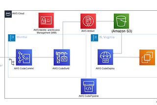 Implemented CI/CD pipeline using AWS Services