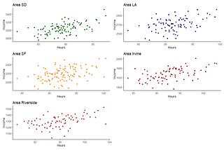 Simpsons Paradox in Linear Regression