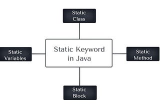 The great Static Keyword in Java
