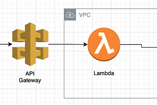 API Gateway Lambda Proxy vs ALB + ECS