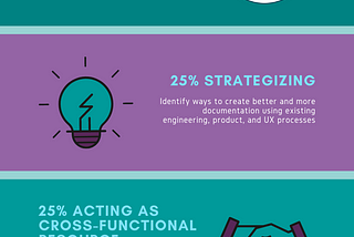 Infographic visually demonstrating the statistics listed after (30% publishing, 25% strategizing, 25% acting as a cross-functional resource, 20% researching and writing new features).