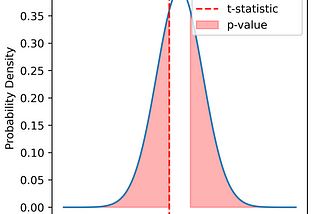 What is P-value and test statistic in statistical testing: A visual guide.