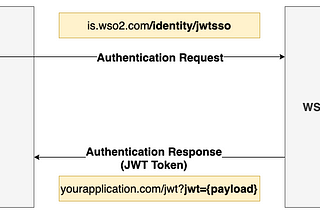 JWT SSO with WSO2 Identity Server