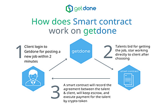 How does Smart contract work on getdone
