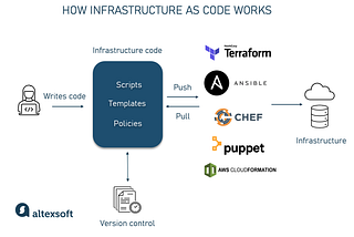 Infrastructure as code in a nutshell