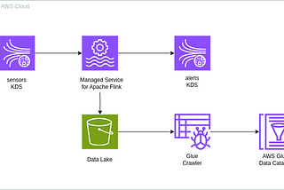 Say Goodbye to ETL Headaches: Build Your Cloud-Native Streaming Pipeline with AWS Managed Apache…