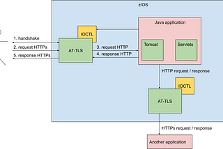 AT-TLS for the Modern Mainframe Java Applications