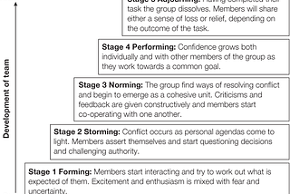 Tuckman’s Model of Team Building