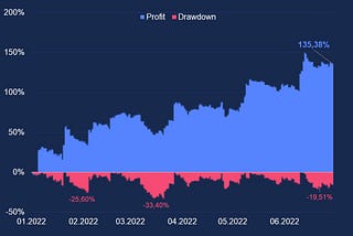 130% Profit in 1H 2022 on Bot Trading