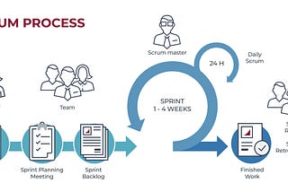 The Evolution of Agile: Implementing SCRUM in Software Engineering