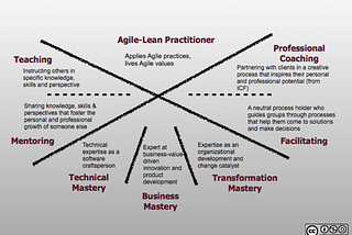 Enterprise Agile Coach Bootcamp: Day 2 — Coaching Range