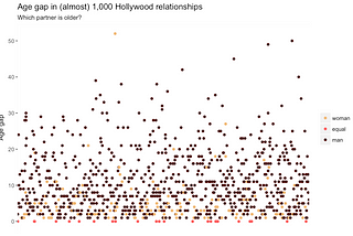 Age gap in Hollywood