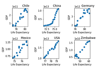 Life Expectancy and GDP (a complicated relationship)