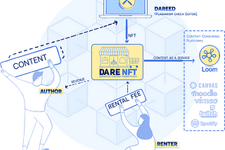 Dare Network — The complete ecosystem for DNFT
