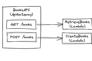 AWS Learning — Simple API using API Gateway and Lambda with CloudFormation (Part 1)