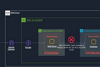 How to troubleshoot Networking issues on AWS