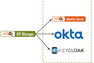 API Security — 3rd-Party Key Manager Support in WSO2 API Manager 3.2.0