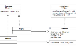 Observer Design pattern with Real world Examples