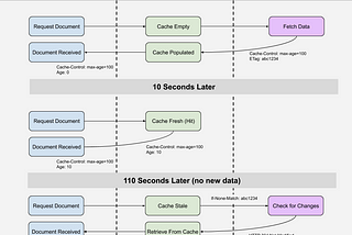 How to properly use CloudFront to Cache an API with Cache-Control and HTTP 304 to provide cache…