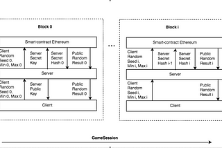 A 100% fair Ethereum-based mechanism for generating sets of random numbers for online gambling