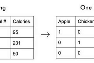 初學Python手記#3-資料前處理( Label encoding、 One hot encoding)