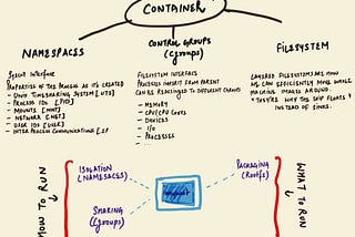 Namespaces and Cgroups in Linux