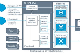 Deploying Named Entity Recognition model to production using TorchServe