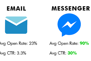 Step 2 — How to do Messenger Marketing without Spending on Facebook Ads