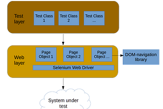 Subcutaneous tests: a faster and more stable alternative to Selenium-driven test automation