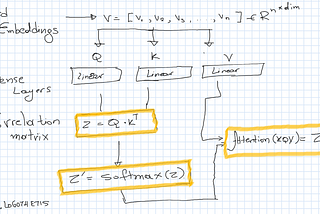 Attention Mechanism & code— NLP is easy