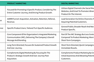 Product Marketer vs Digital Marketer