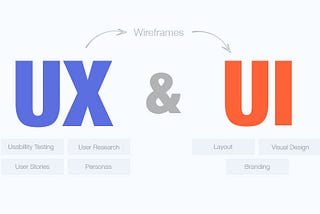 So, what is UI/UX Design?