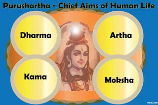 The Structure & Nature of traditional Indian Social System | Varnashram, Purushartha, Karma, Rina…