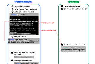 Kubernetes: High-level Steps for Deploying Kubernetes with Kubeadm