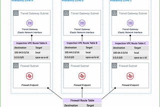 Enhance Your Network Security with AWS Network Firewall.