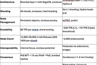 SagaChain vs. Cardano
