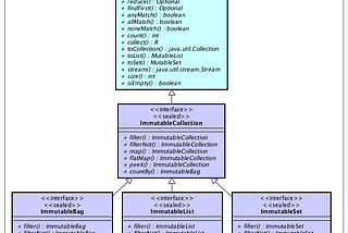Immutable Collections in Java using Sealed Types