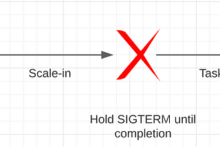 Creating Termination Protected Tasks In ECS (Part 2)