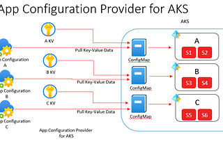 Feature Toggle using Key-Value Pair: Integrate Azure App Configuration with AKS