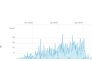 Almost no views from Apr 11 to July 18, 2021