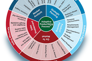 Must Know Adaptive product processes for all Product managers Part 1