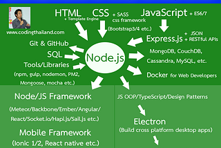 เส้นทางการพัฒนาตัวเองสำหรับ Web Dev สาย Node.js ครับ :)