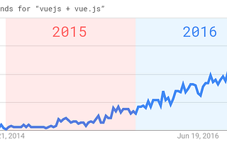 Vue in 2016