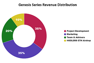 Genesis Series Revenue Distribution
