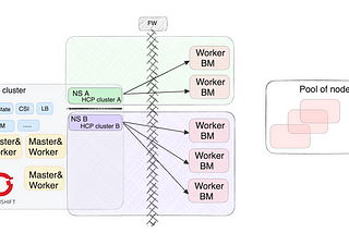 Hosted Control Planes and Dynamic Management for Bare Metal Servers in OpenShift (Air-Gapped…